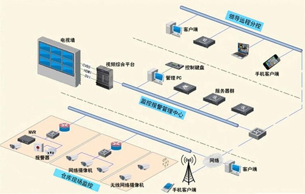 数字远程监控系统的结构图